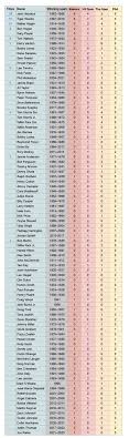 Golf Majors Won: List of Players with the Most Major Championship Victories
